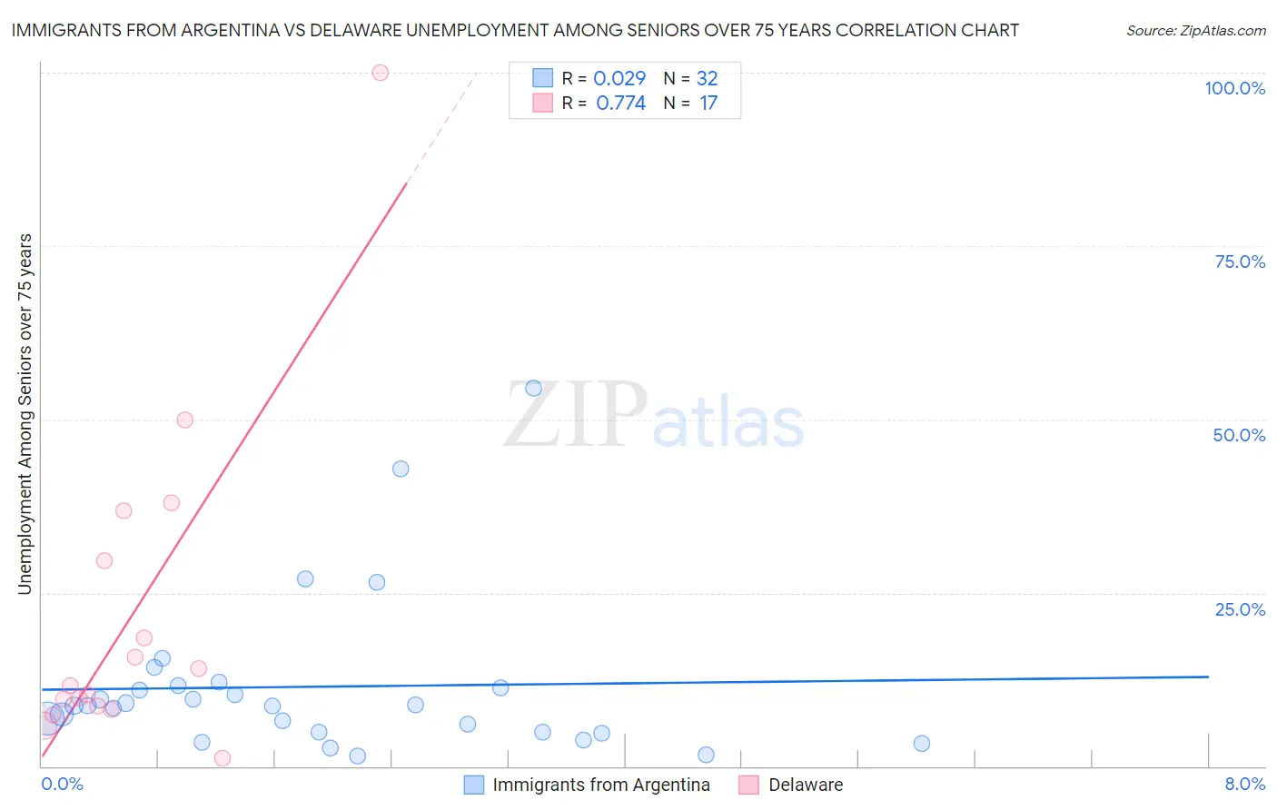Immigrants from Argentina vs Delaware Unemployment Among Seniors over 75 years