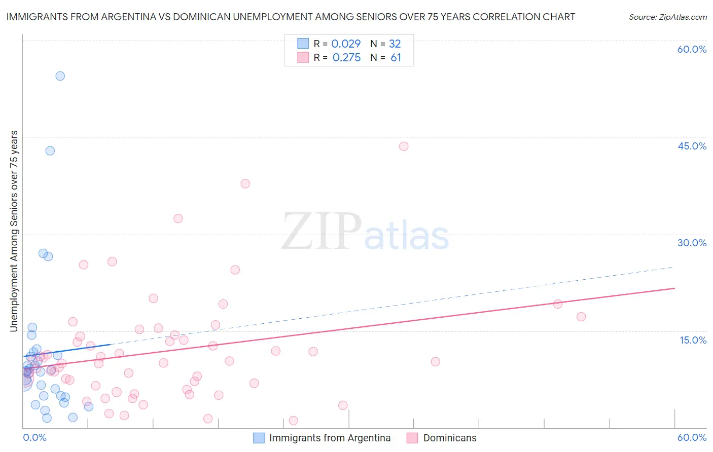 Immigrants from Argentina vs Dominican Unemployment Among Seniors over 75 years