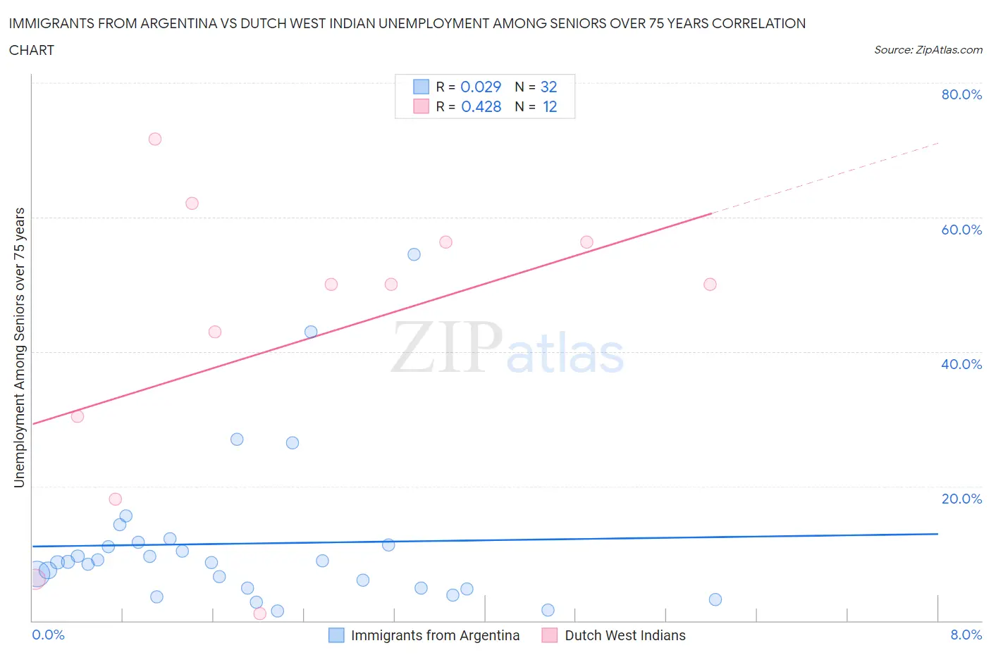 Immigrants from Argentina vs Dutch West Indian Unemployment Among Seniors over 75 years