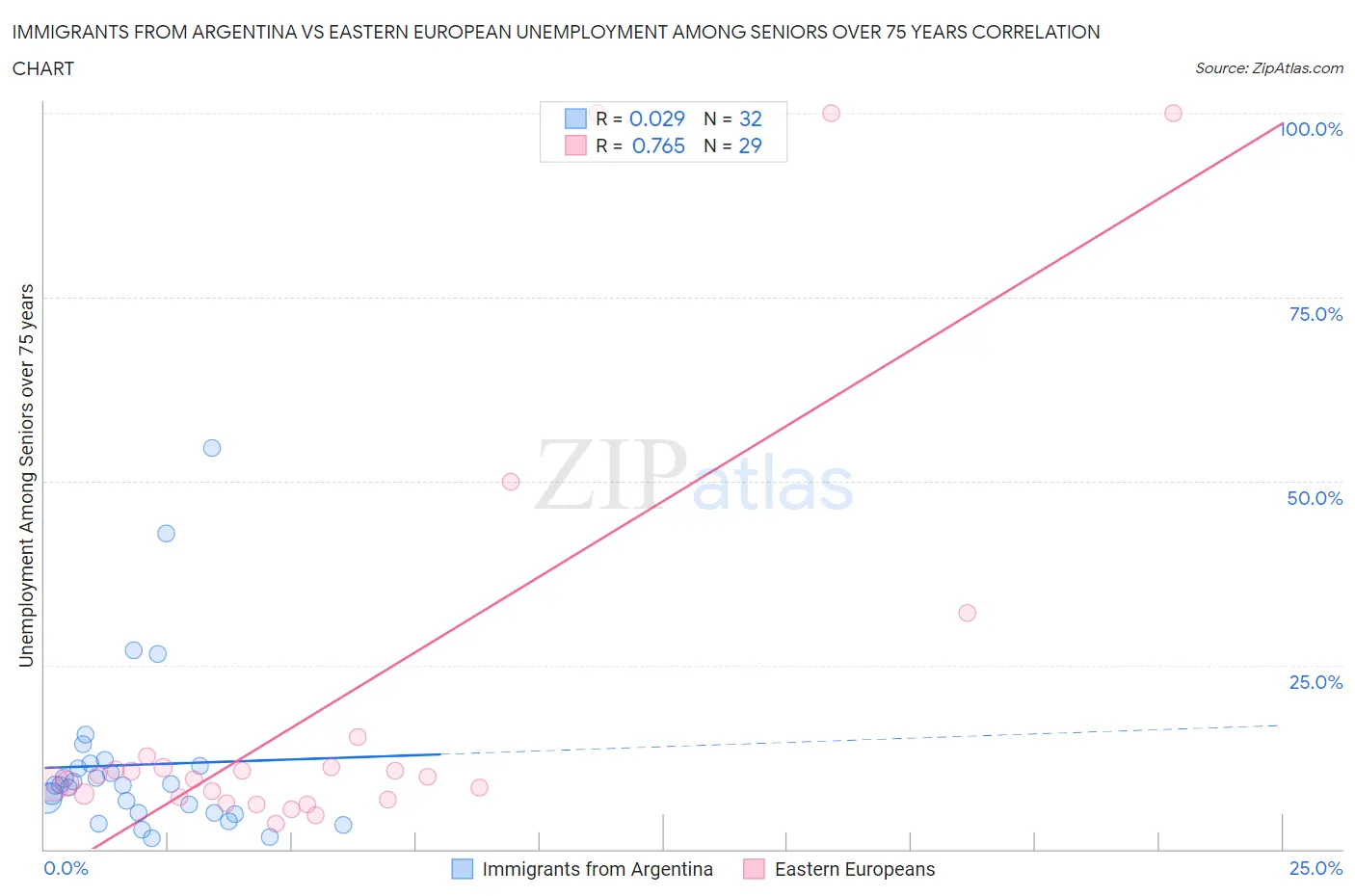 Immigrants from Argentina vs Eastern European Unemployment Among Seniors over 75 years