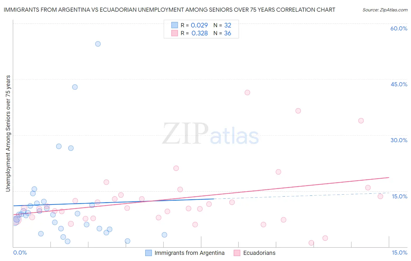 Immigrants from Argentina vs Ecuadorian Unemployment Among Seniors over 75 years