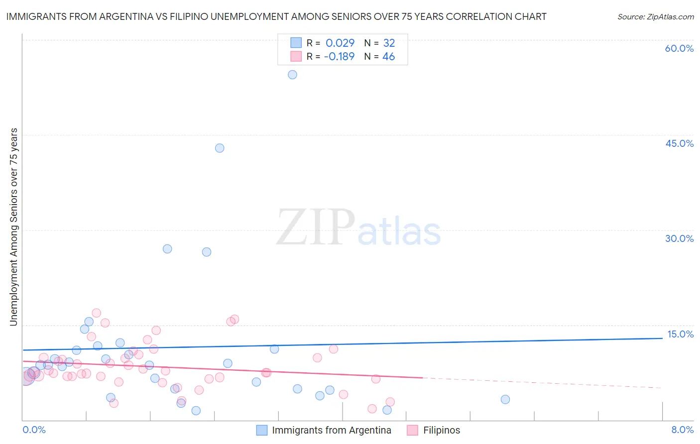 Immigrants from Argentina vs Filipino Unemployment Among Seniors over 75 years