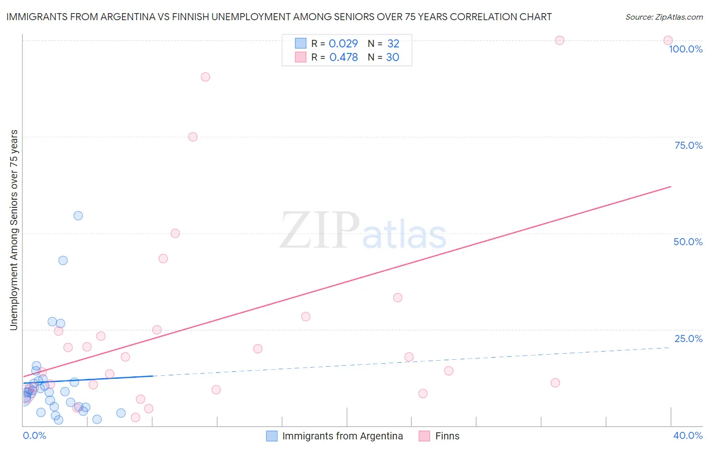 Immigrants from Argentina vs Finnish Unemployment Among Seniors over 75 years