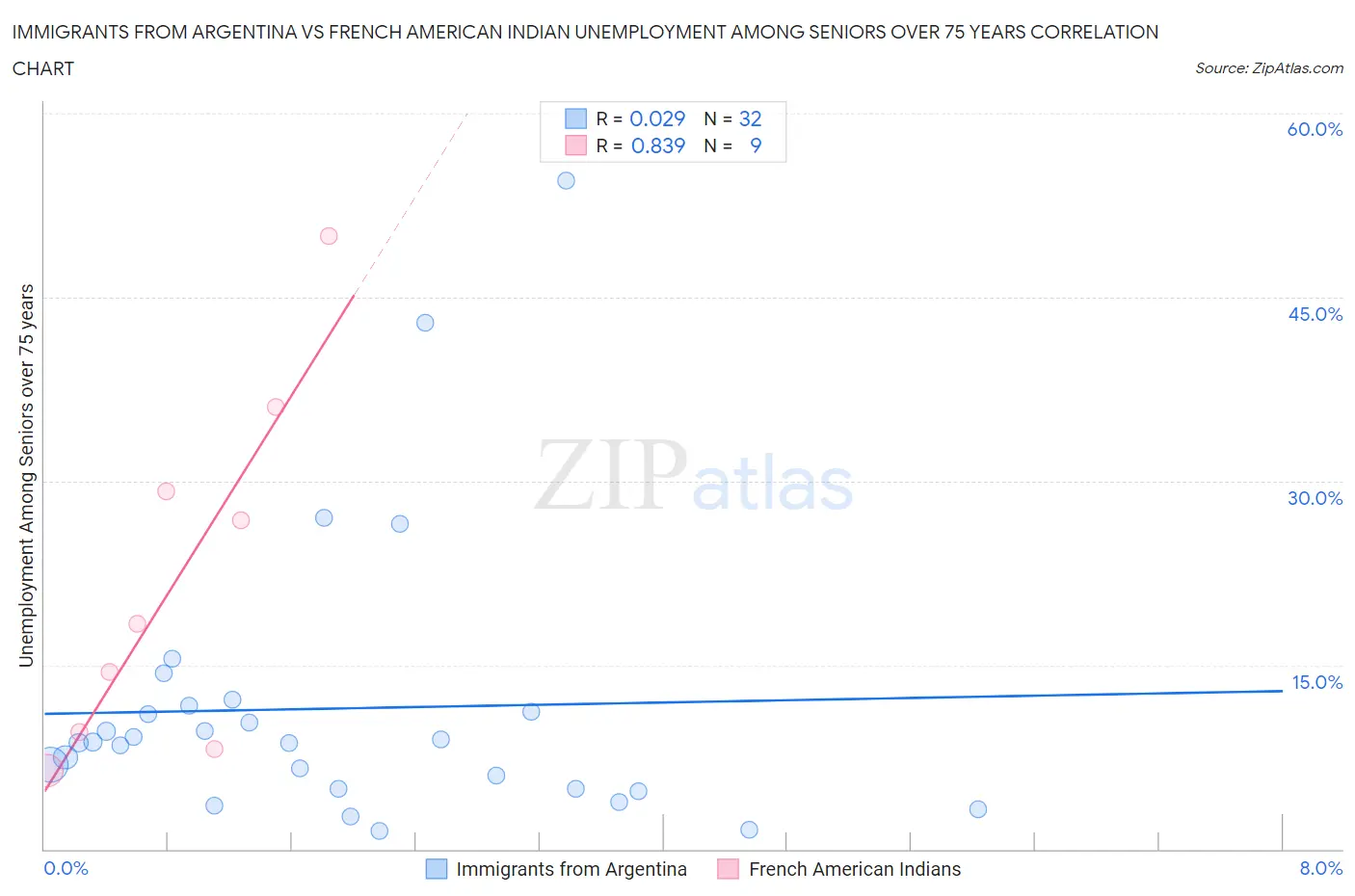 Immigrants from Argentina vs French American Indian Unemployment Among Seniors over 75 years