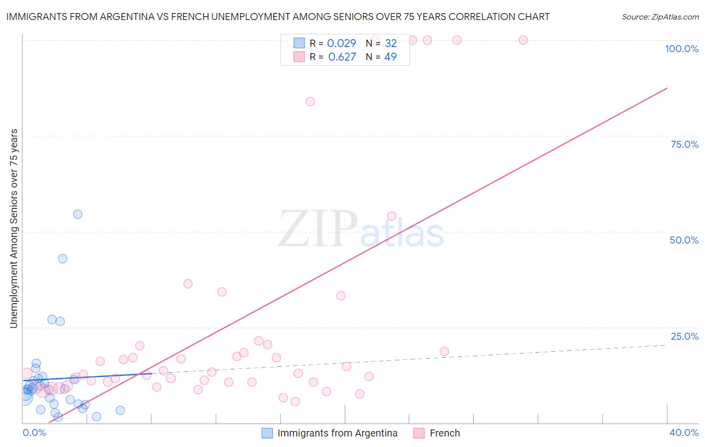 Immigrants from Argentina vs French Unemployment Among Seniors over 75 years