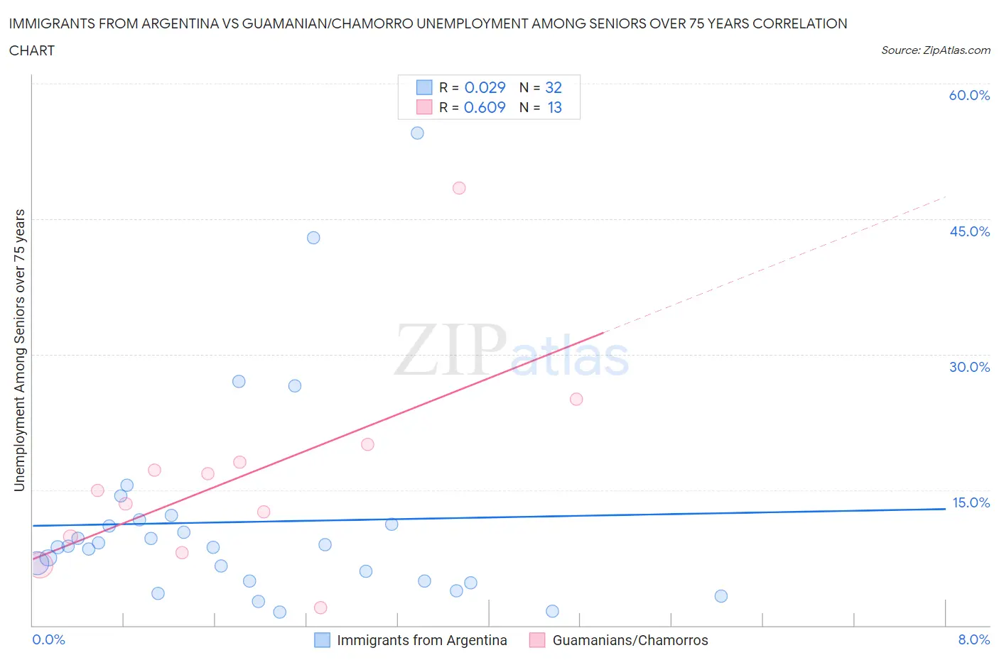Immigrants from Argentina vs Guamanian/Chamorro Unemployment Among Seniors over 75 years