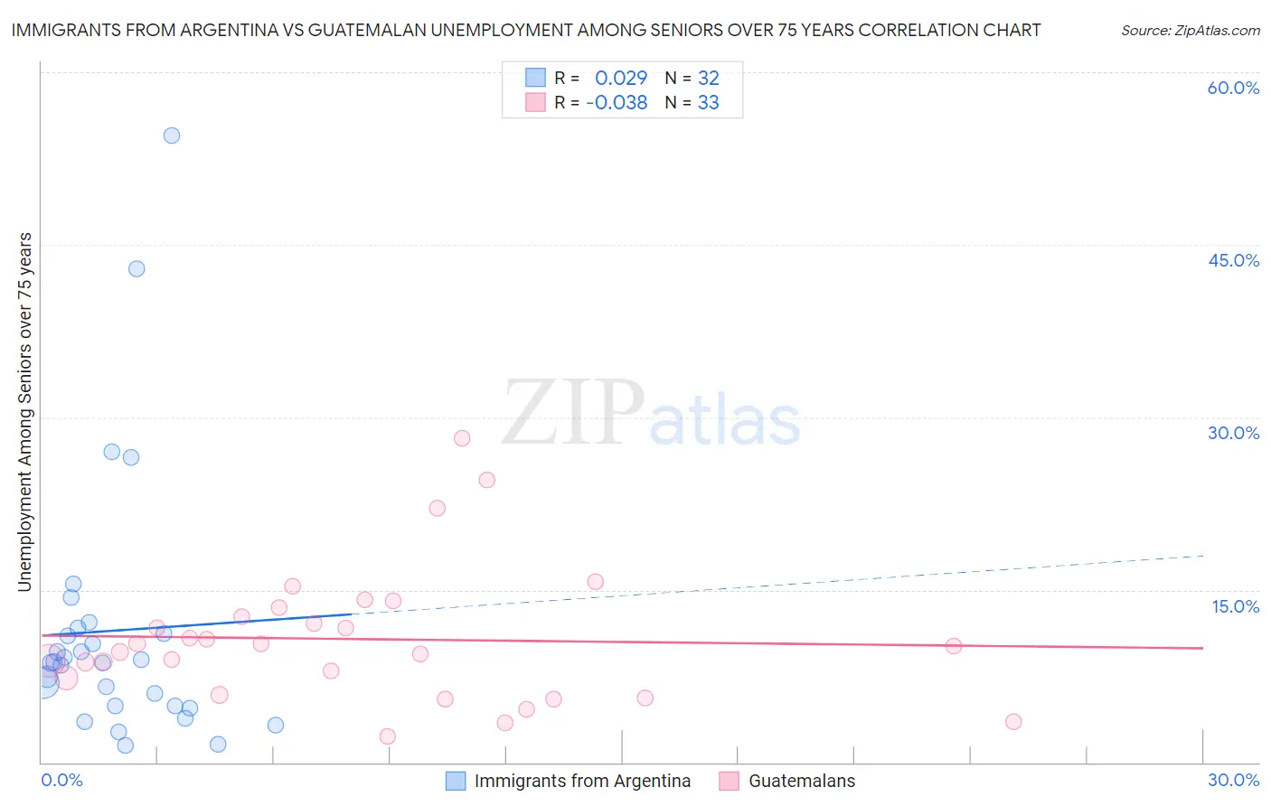 Immigrants from Argentina vs Guatemalan Unemployment Among Seniors over 75 years