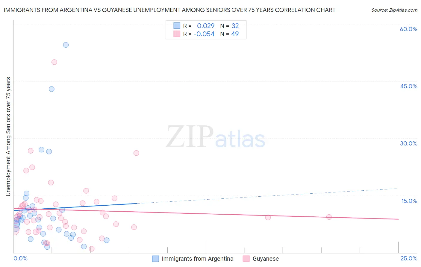 Immigrants from Argentina vs Guyanese Unemployment Among Seniors over 75 years