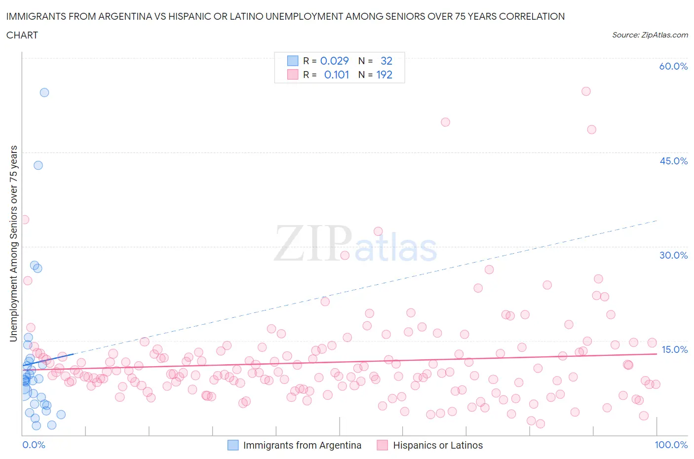 Immigrants from Argentina vs Hispanic or Latino Unemployment Among Seniors over 75 years