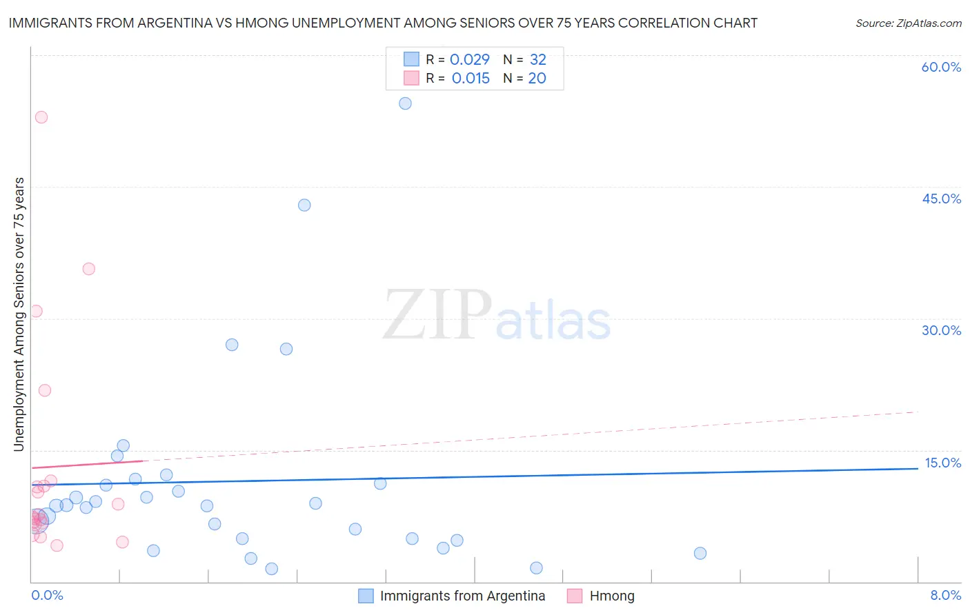 Immigrants from Argentina vs Hmong Unemployment Among Seniors over 75 years