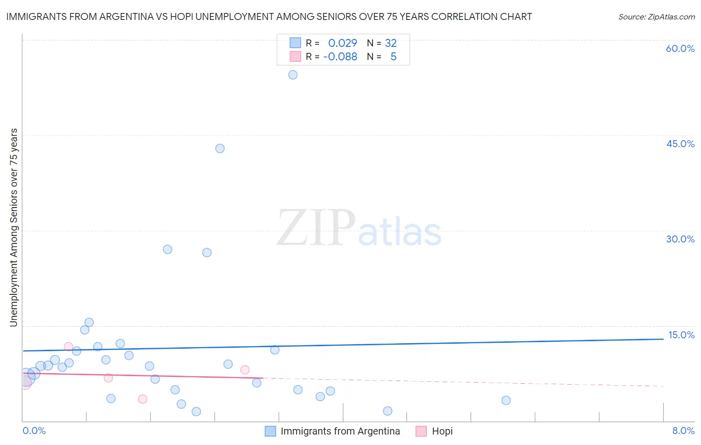 Immigrants from Argentina vs Hopi Unemployment Among Seniors over 75 years