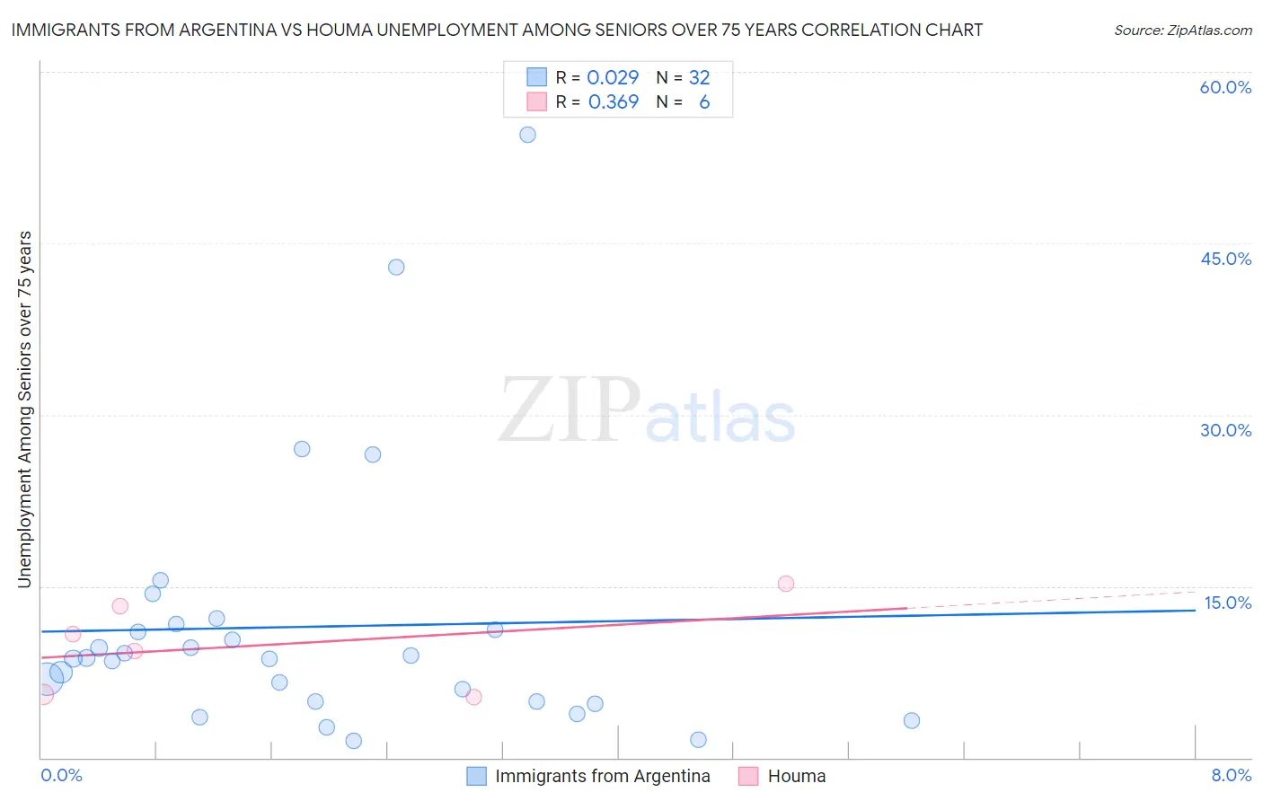 Immigrants from Argentina vs Houma Unemployment Among Seniors over 75 years