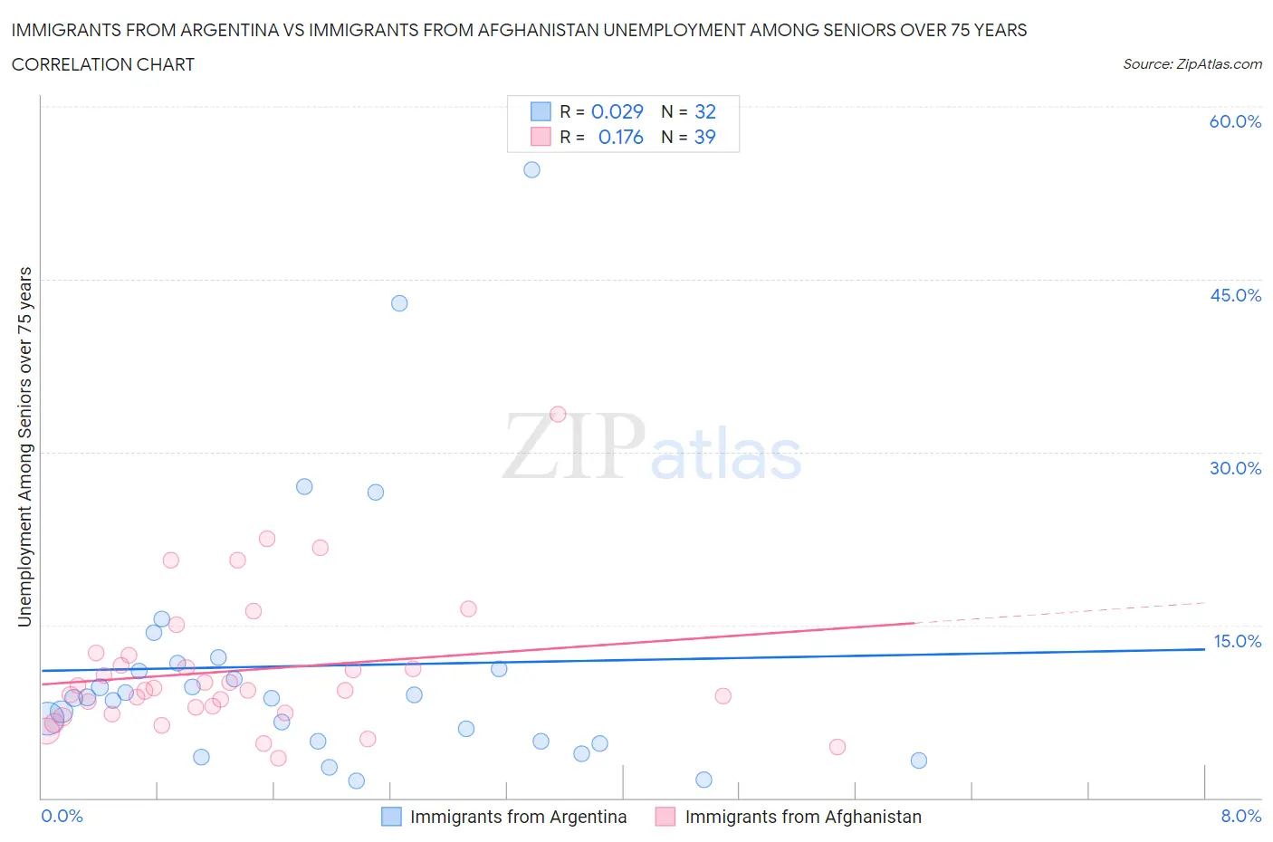 Immigrants from Argentina vs Immigrants from Afghanistan Unemployment Among Seniors over 75 years