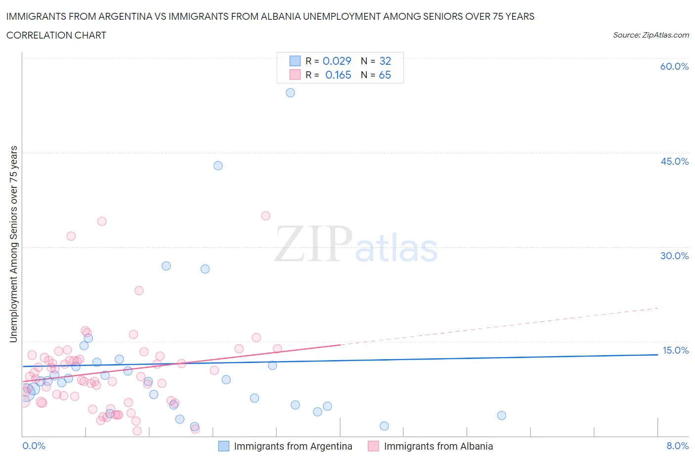 Immigrants from Argentina vs Immigrants from Albania Unemployment Among Seniors over 75 years