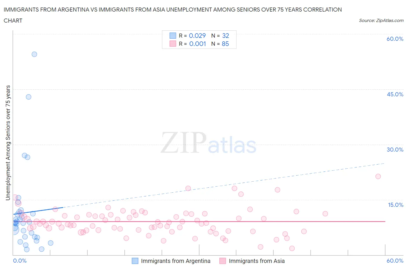 Immigrants from Argentina vs Immigrants from Asia Unemployment Among Seniors over 75 years