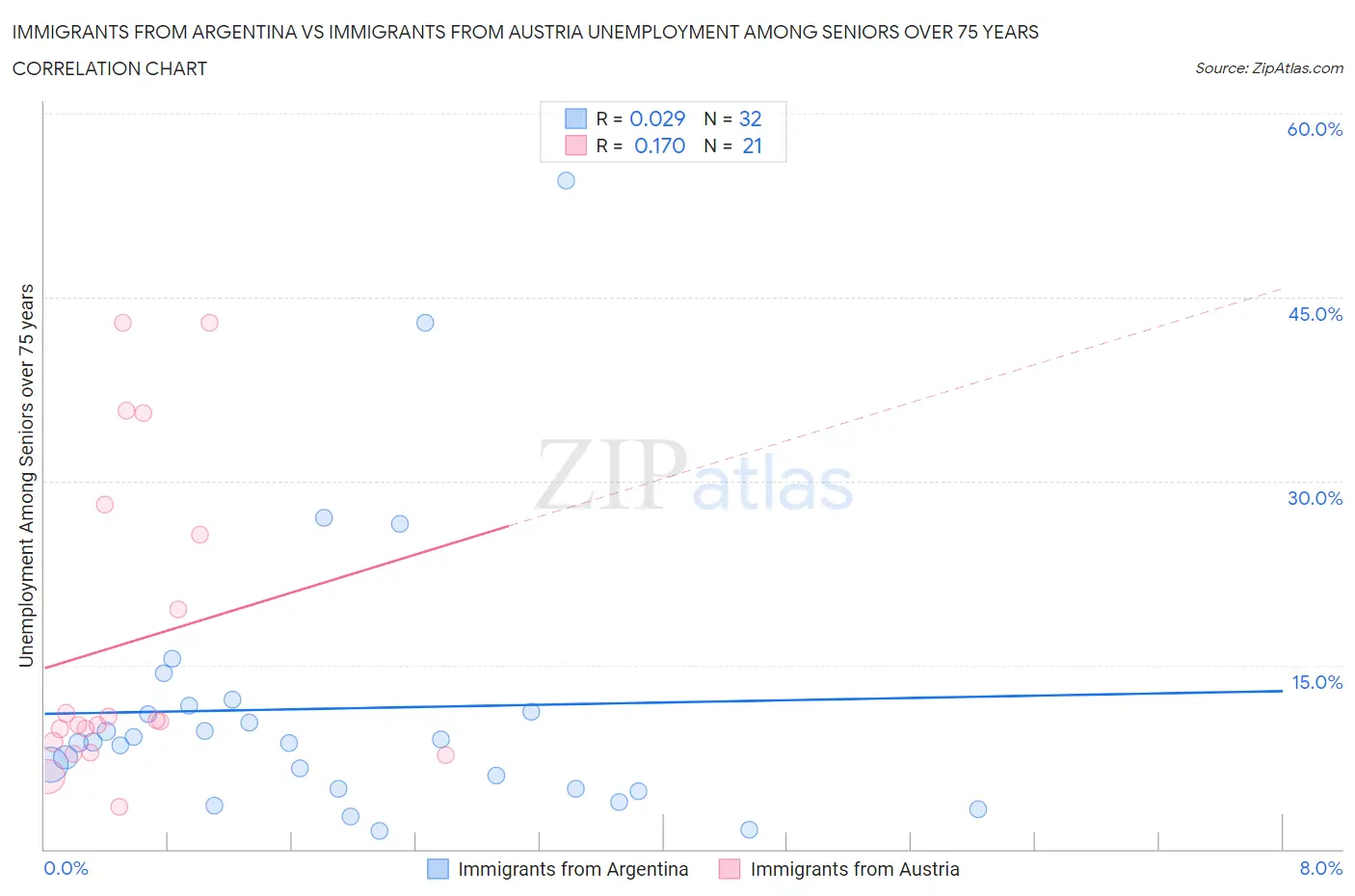 Immigrants from Argentina vs Immigrants from Austria Unemployment Among Seniors over 75 years
