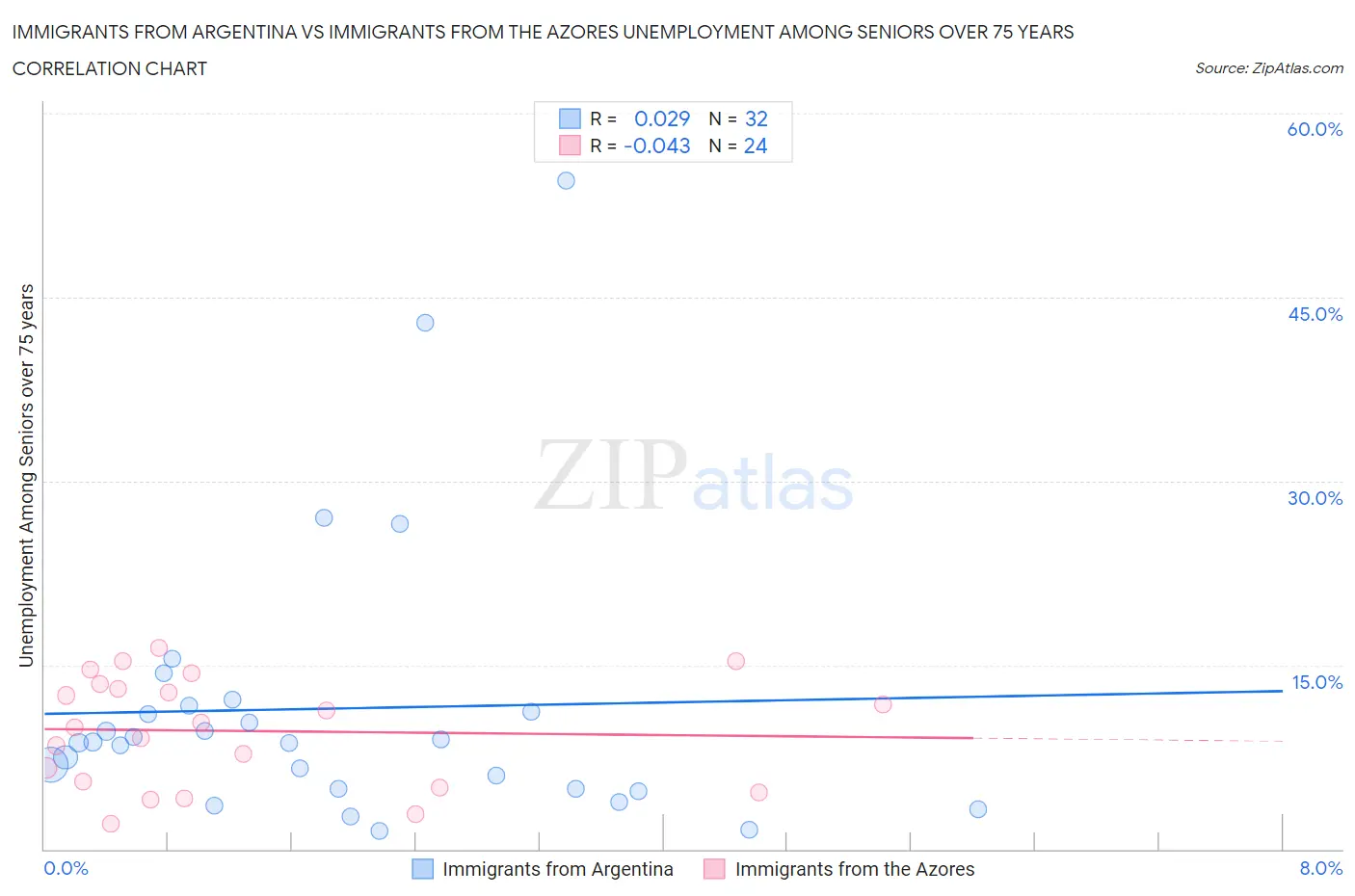 Immigrants from Argentina vs Immigrants from the Azores Unemployment Among Seniors over 75 years