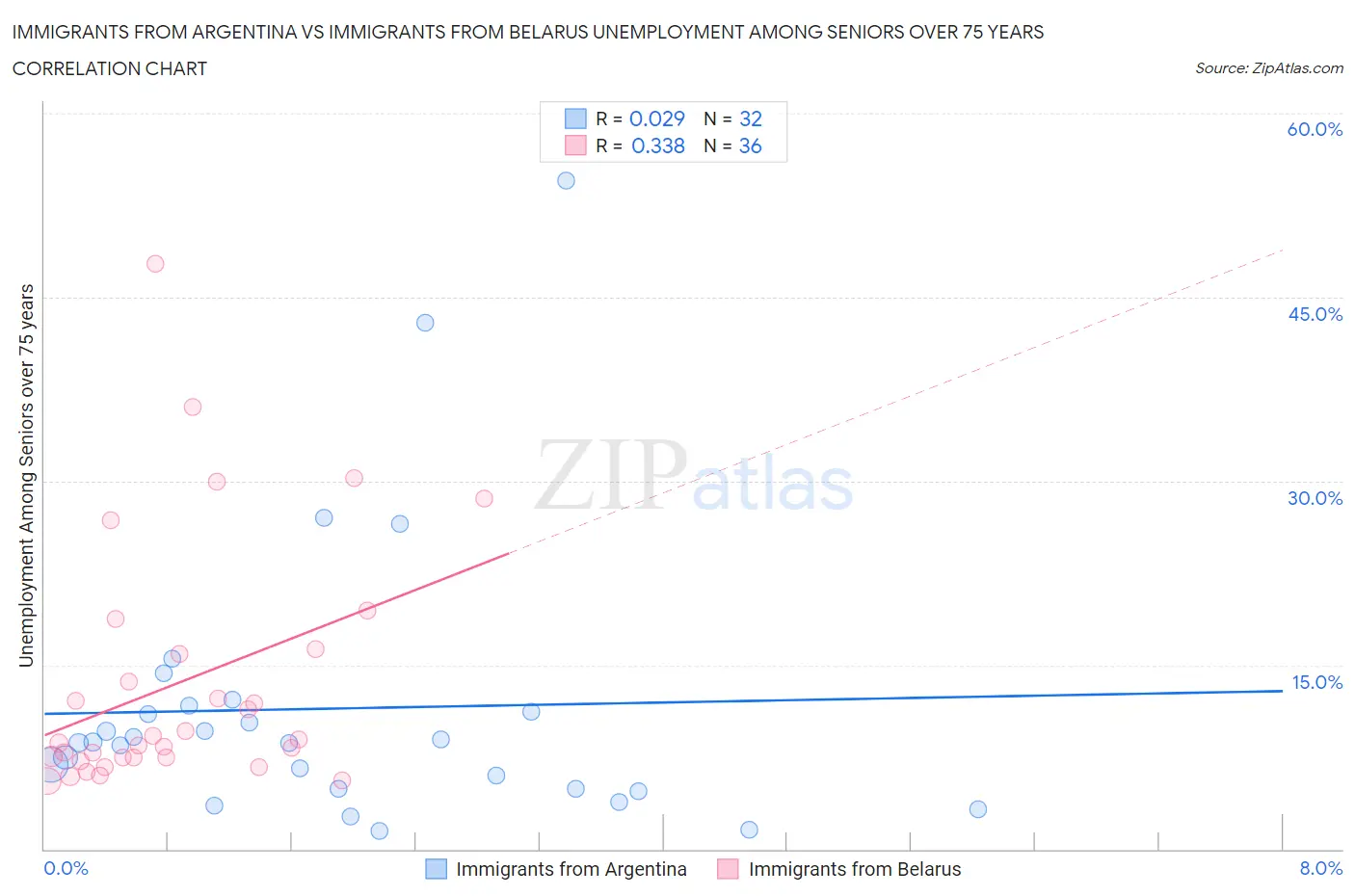 Immigrants from Argentina vs Immigrants from Belarus Unemployment Among Seniors over 75 years