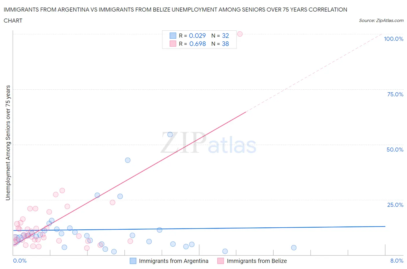 Immigrants from Argentina vs Immigrants from Belize Unemployment Among Seniors over 75 years