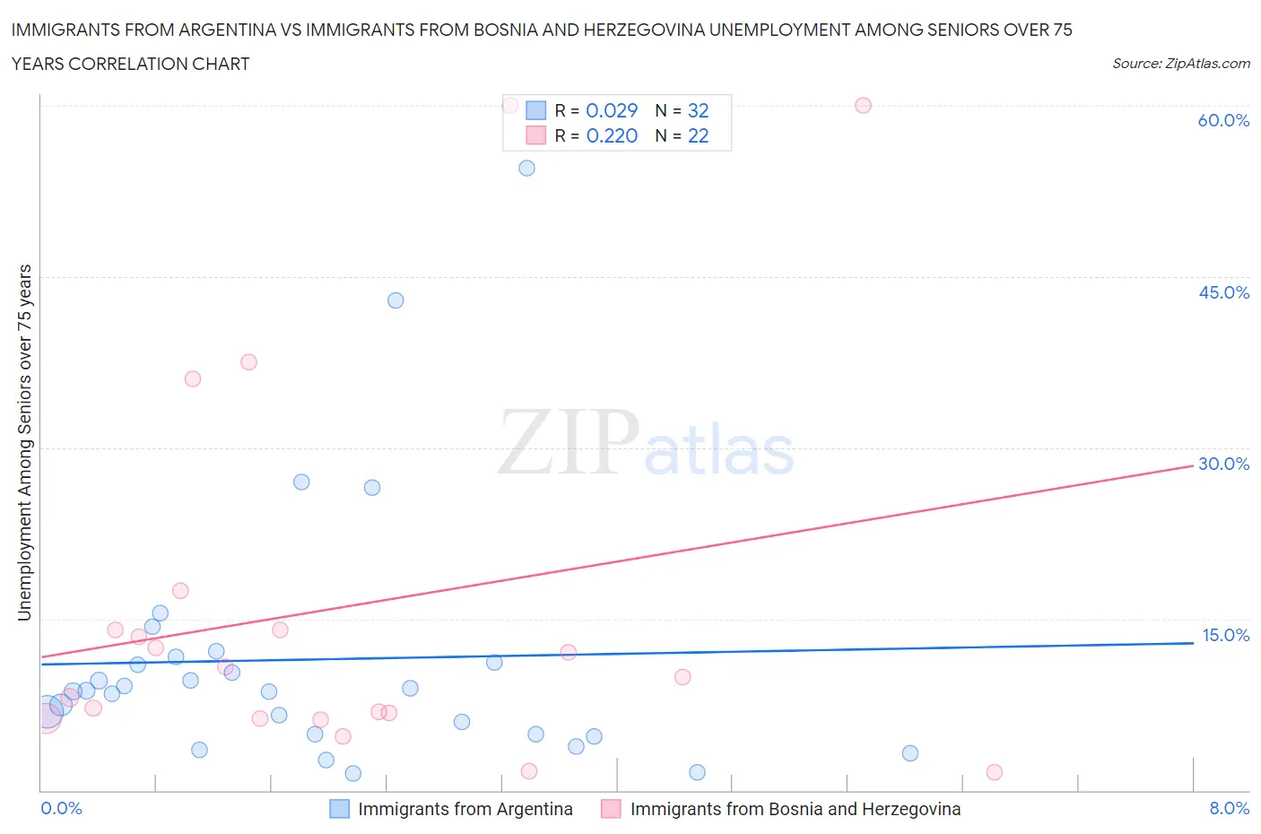 Immigrants from Argentina vs Immigrants from Bosnia and Herzegovina Unemployment Among Seniors over 75 years
