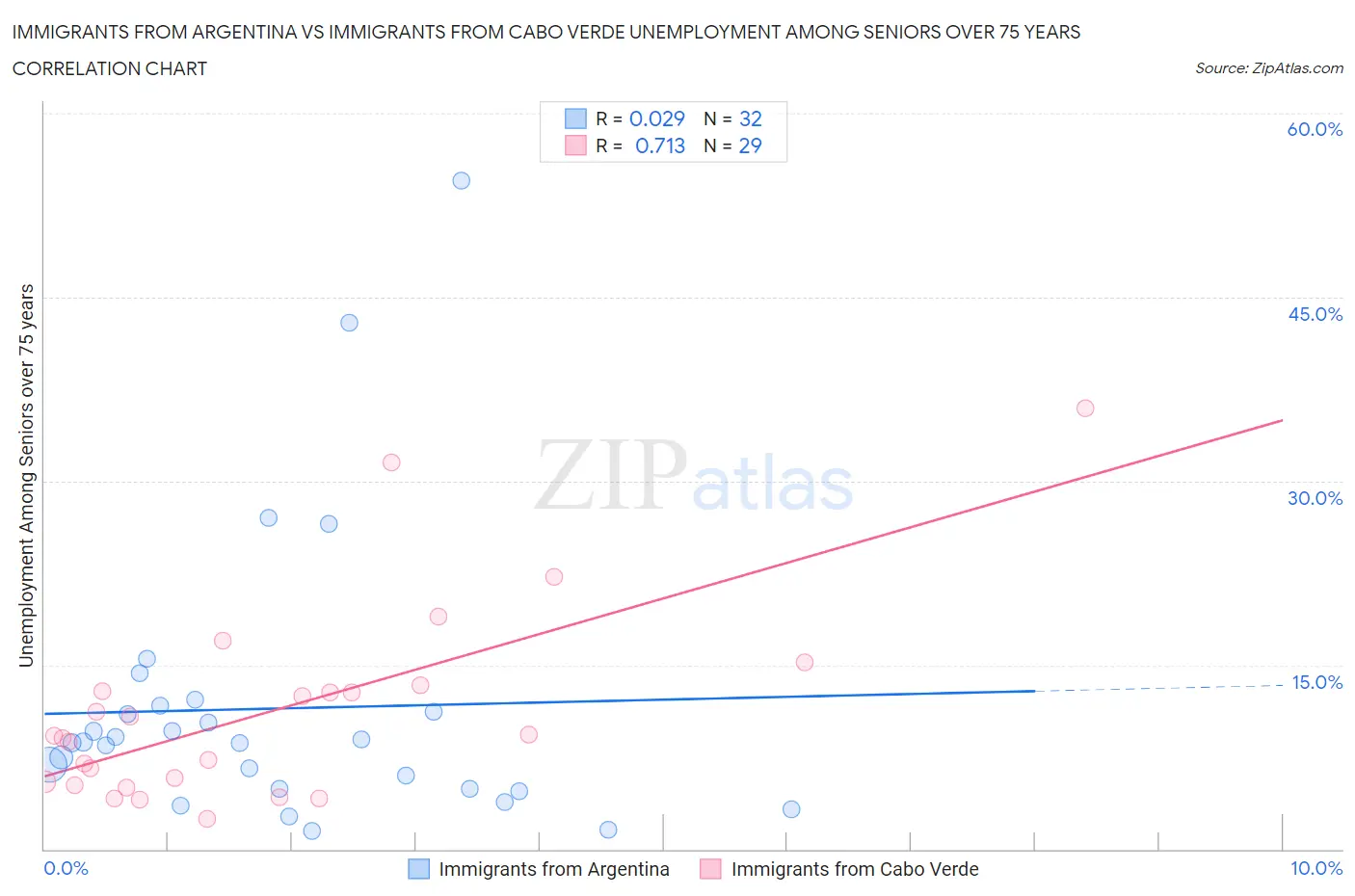 Immigrants from Argentina vs Immigrants from Cabo Verde Unemployment Among Seniors over 75 years