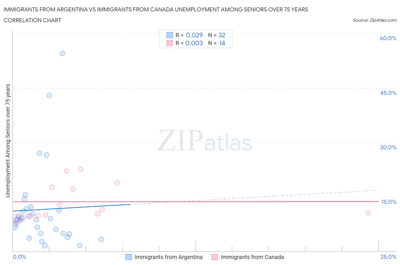 Immigrants from Argentina vs Immigrants from Canada Unemployment Among Seniors over 75 years