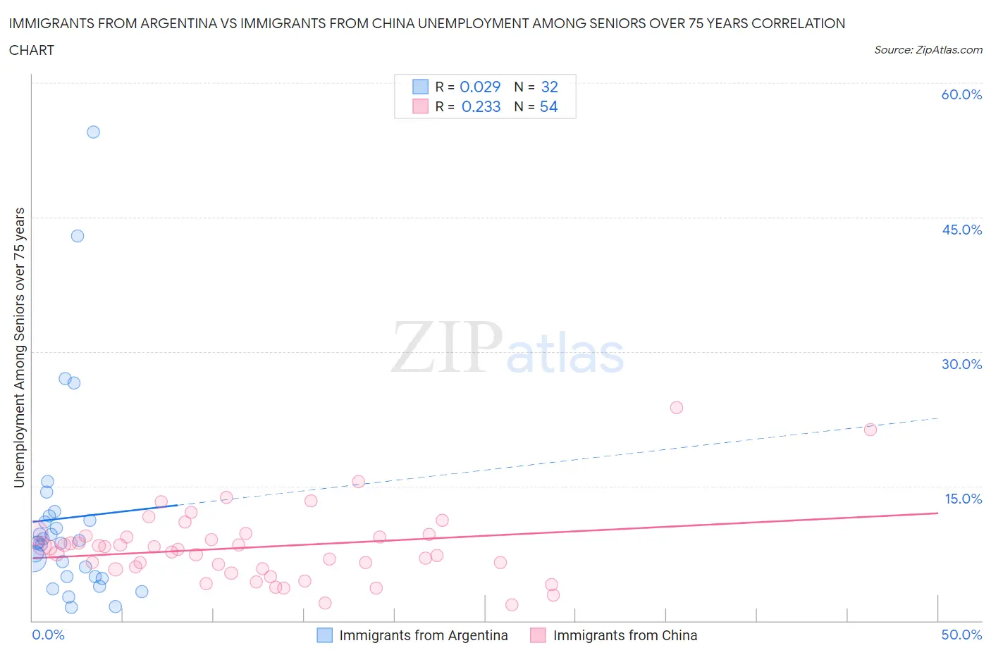 Immigrants from Argentina vs Immigrants from China Unemployment Among Seniors over 75 years