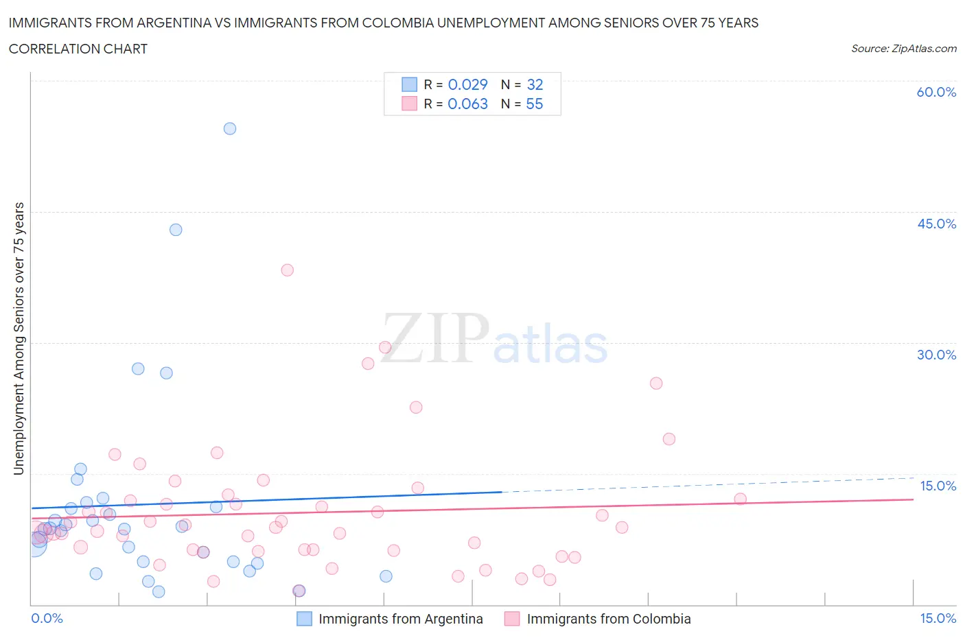 Immigrants from Argentina vs Immigrants from Colombia Unemployment Among Seniors over 75 years