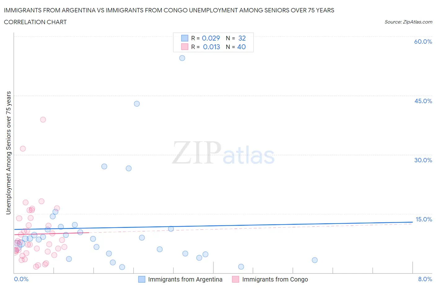 Immigrants from Argentina vs Immigrants from Congo Unemployment Among Seniors over 75 years