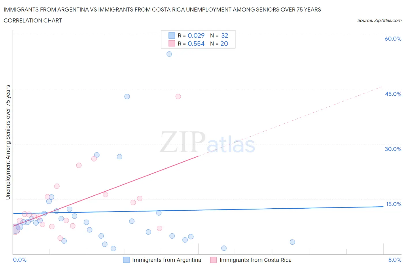 Immigrants from Argentina vs Immigrants from Costa Rica Unemployment Among Seniors over 75 years