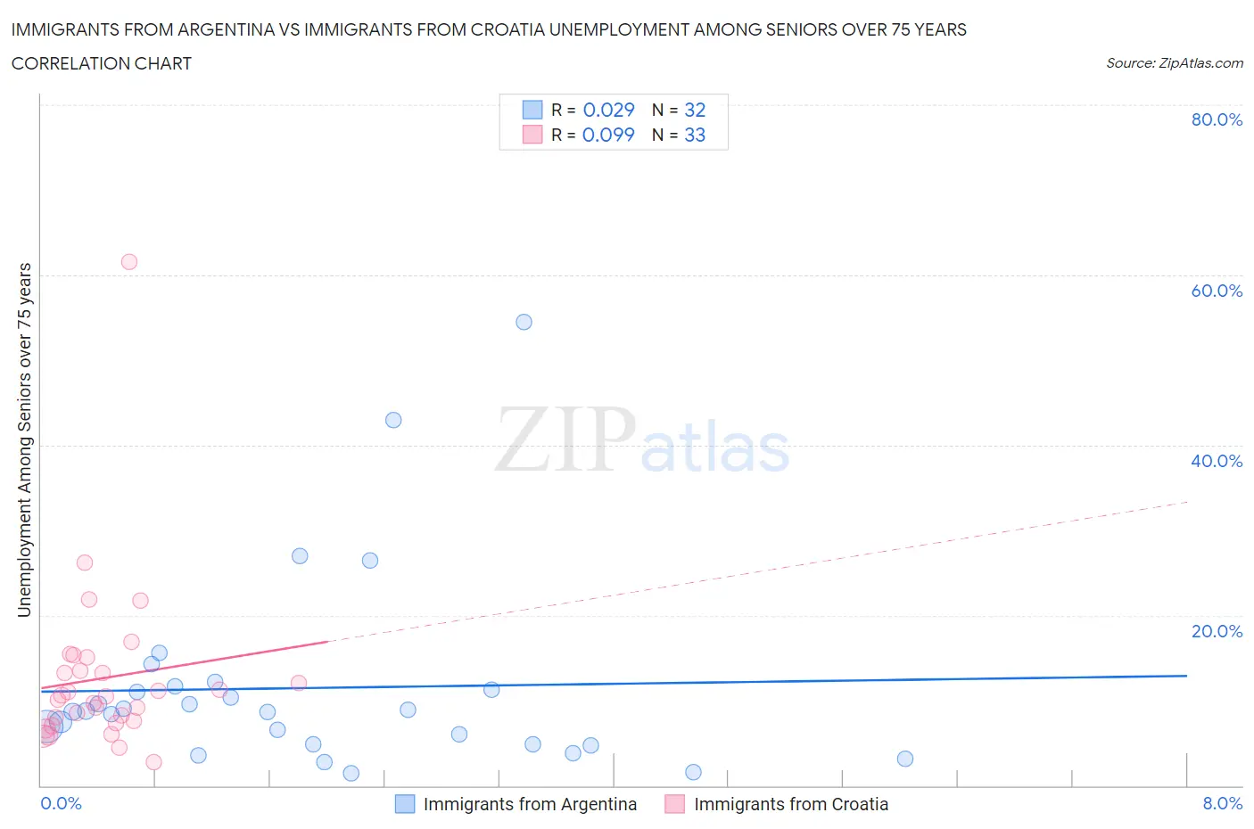 Immigrants from Argentina vs Immigrants from Croatia Unemployment Among Seniors over 75 years