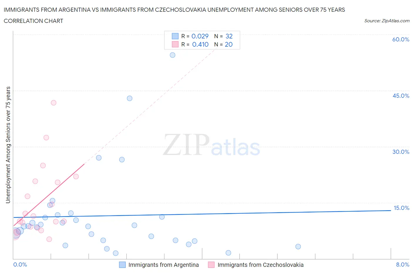 Immigrants from Argentina vs Immigrants from Czechoslovakia Unemployment Among Seniors over 75 years