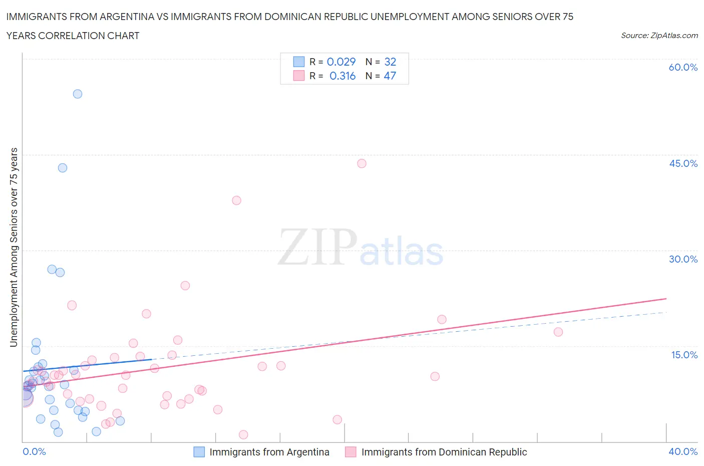 Immigrants from Argentina vs Immigrants from Dominican Republic Unemployment Among Seniors over 75 years