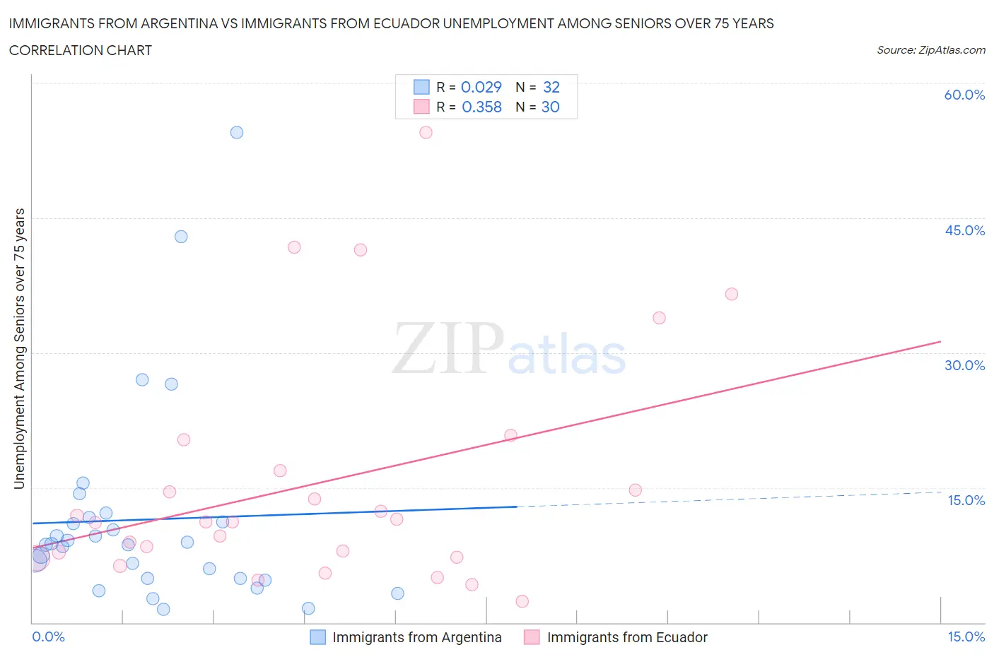Immigrants from Argentina vs Immigrants from Ecuador Unemployment Among Seniors over 75 years