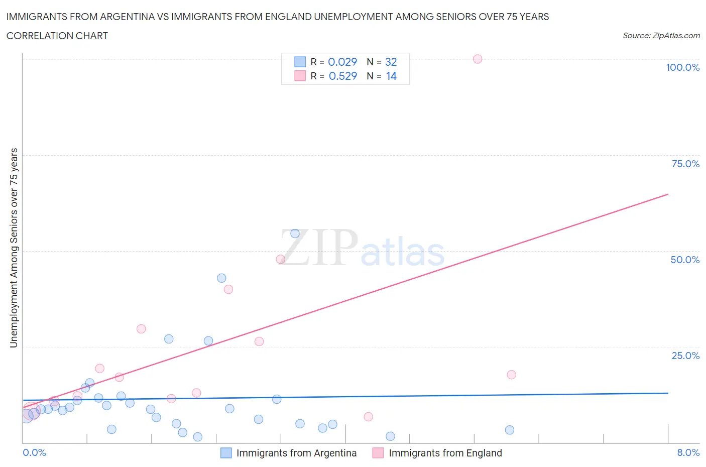 Immigrants from Argentina vs Immigrants from England Unemployment Among Seniors over 75 years
