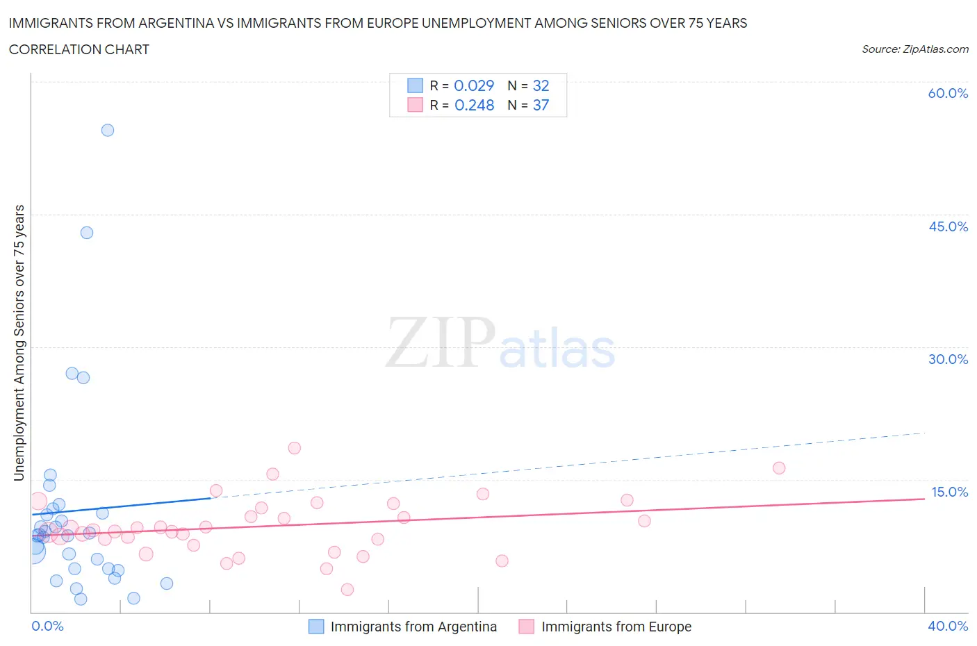 Immigrants from Argentina vs Immigrants from Europe Unemployment Among Seniors over 75 years