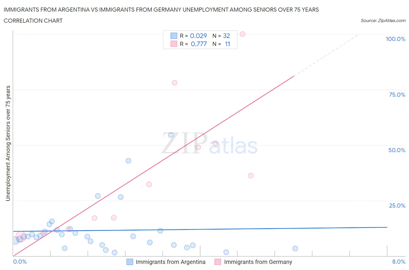 Immigrants from Argentina vs Immigrants from Germany Unemployment Among Seniors over 75 years
