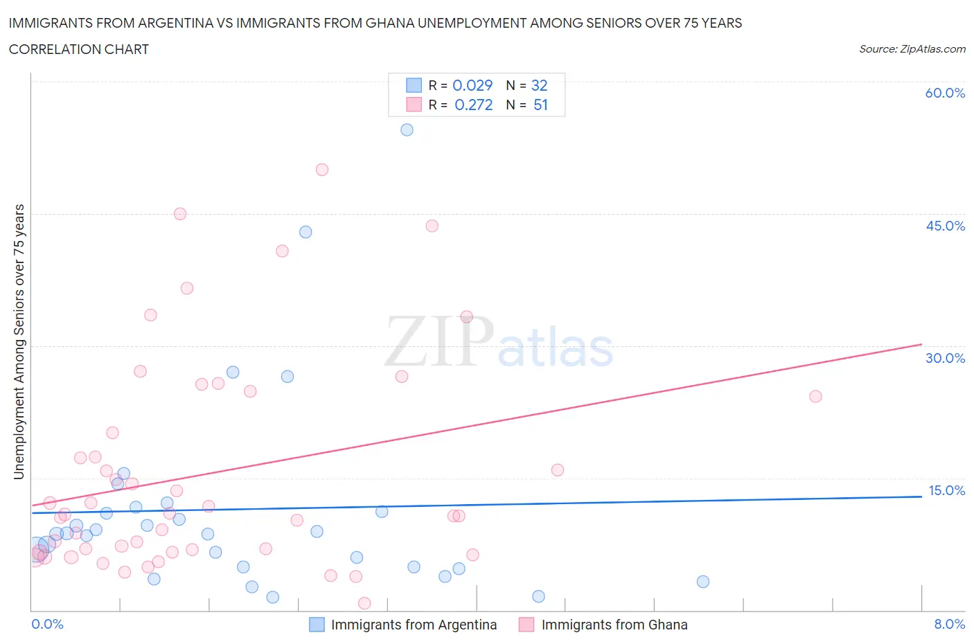 Immigrants from Argentina vs Immigrants from Ghana Unemployment Among Seniors over 75 years