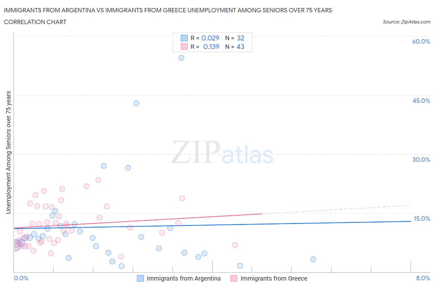 Immigrants from Argentina vs Immigrants from Greece Unemployment Among Seniors over 75 years