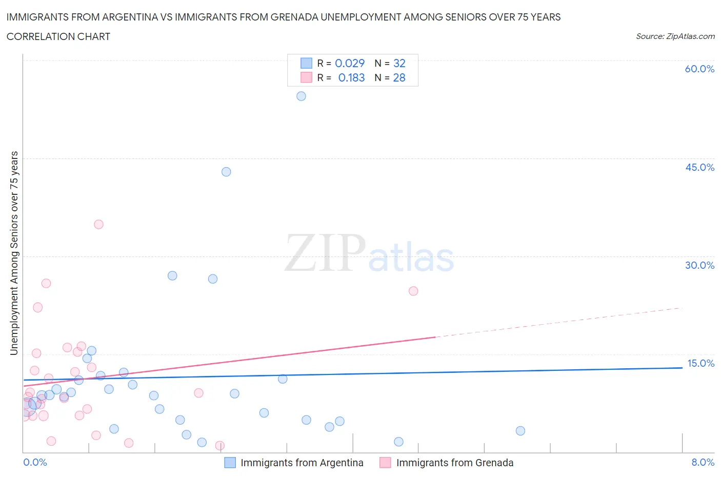 Immigrants from Argentina vs Immigrants from Grenada Unemployment Among Seniors over 75 years