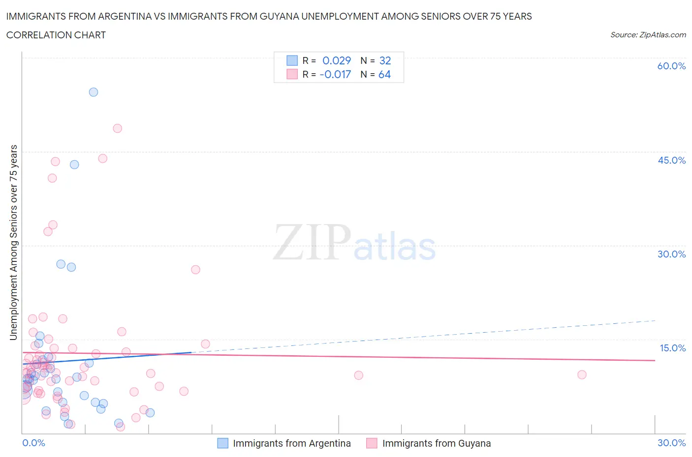 Immigrants from Argentina vs Immigrants from Guyana Unemployment Among Seniors over 75 years