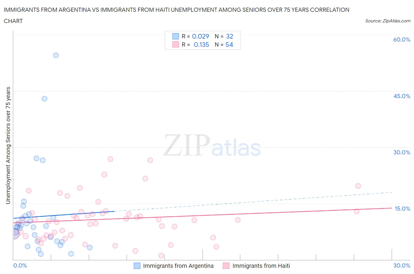 Immigrants from Argentina vs Immigrants from Haiti Unemployment Among Seniors over 75 years