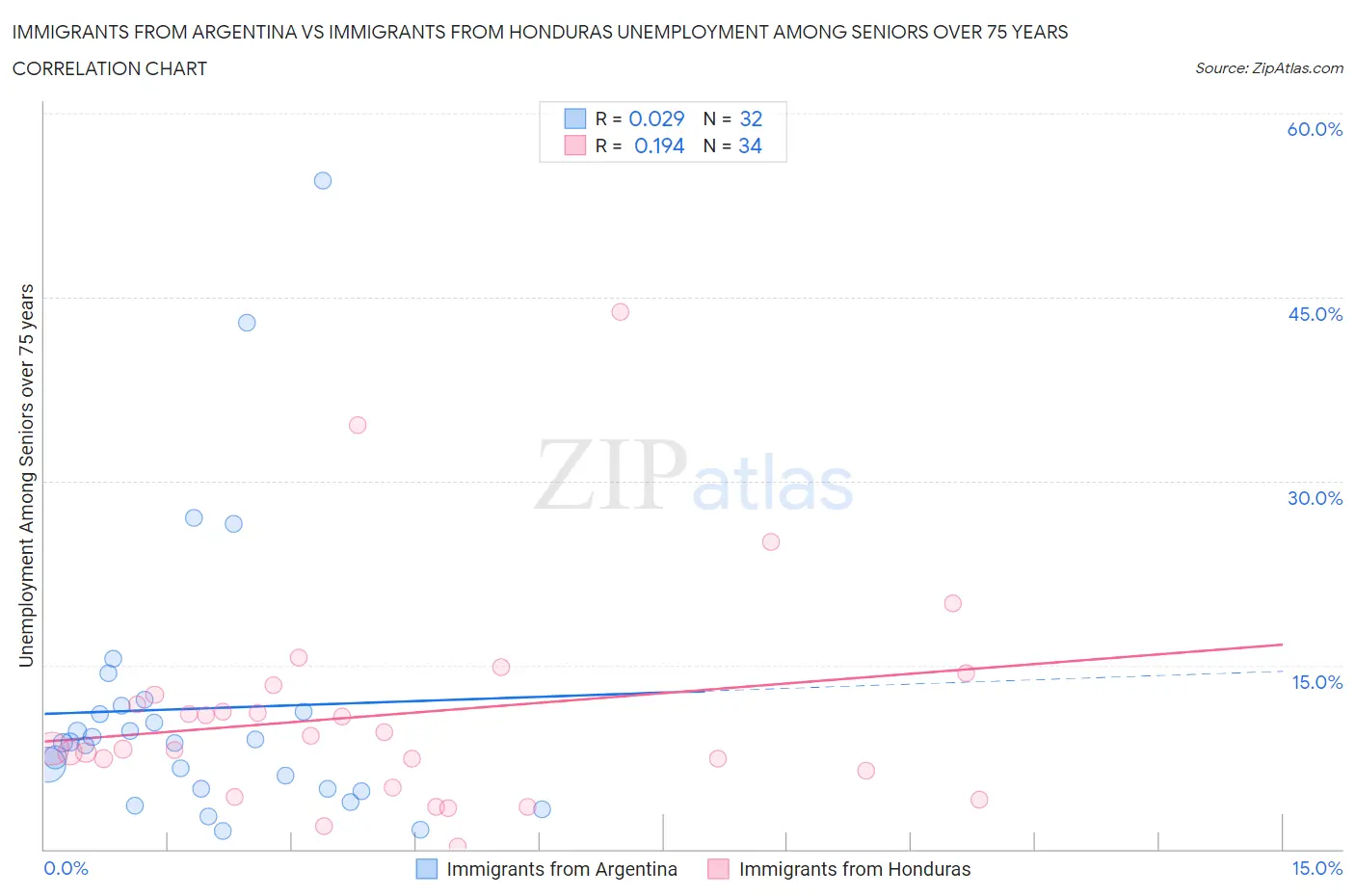 Immigrants from Argentina vs Immigrants from Honduras Unemployment Among Seniors over 75 years