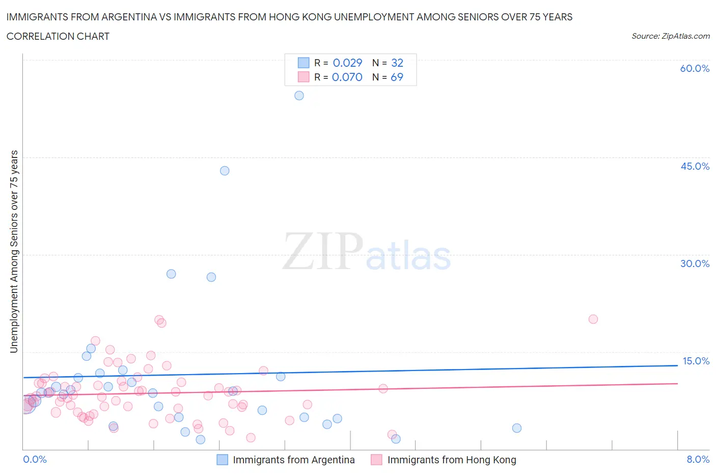 Immigrants from Argentina vs Immigrants from Hong Kong Unemployment Among Seniors over 75 years