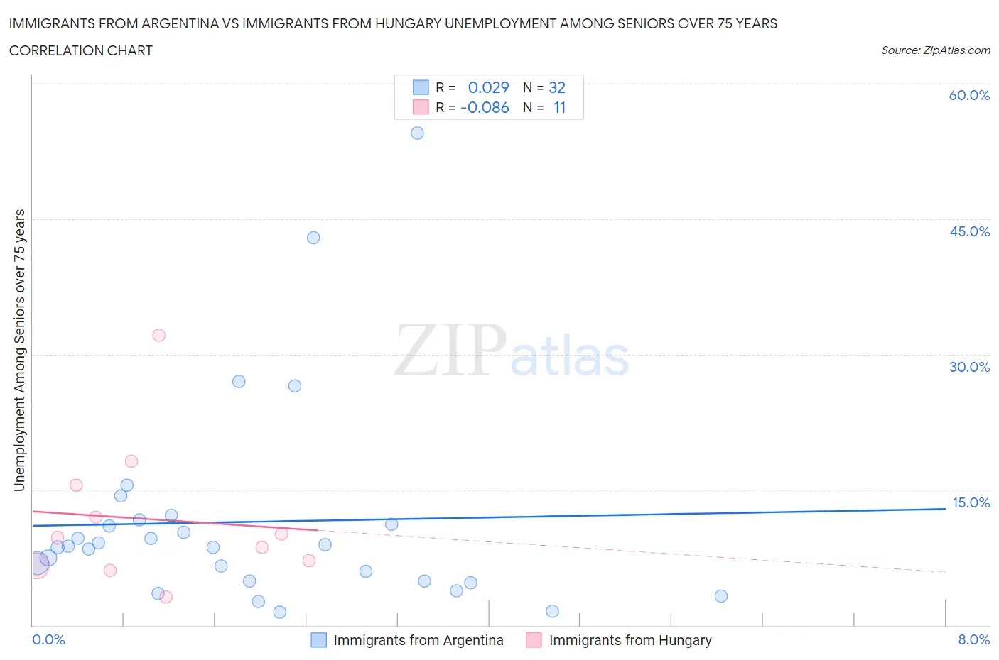 Immigrants from Argentina vs Immigrants from Hungary Unemployment Among Seniors over 75 years
