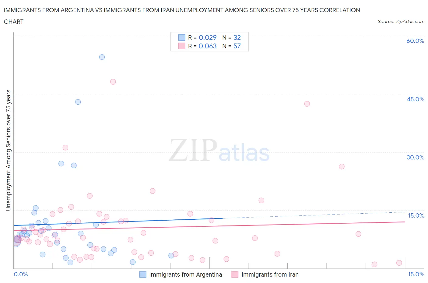 Immigrants from Argentina vs Immigrants from Iran Unemployment Among Seniors over 75 years