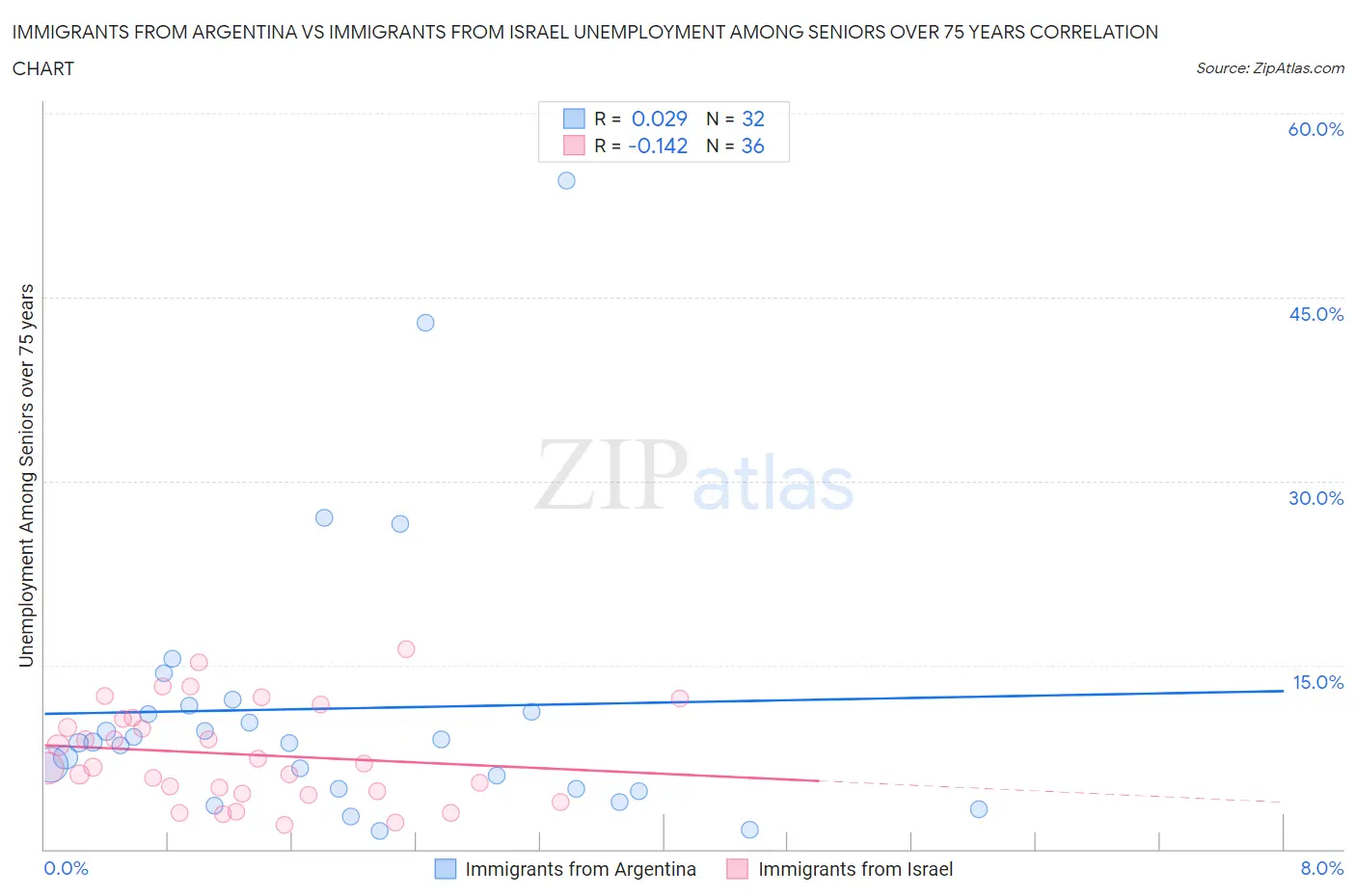 Immigrants from Argentina vs Immigrants from Israel Unemployment Among Seniors over 75 years