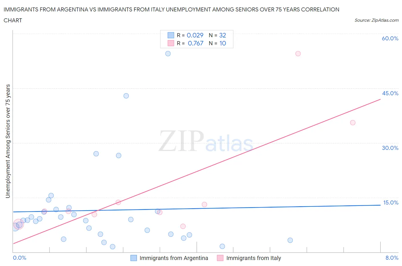 Immigrants from Argentina vs Immigrants from Italy Unemployment Among Seniors over 75 years