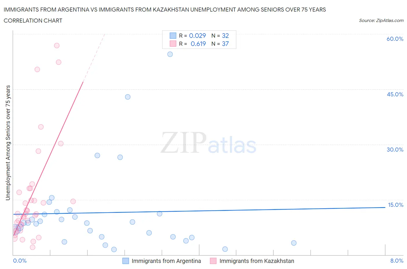 Immigrants from Argentina vs Immigrants from Kazakhstan Unemployment Among Seniors over 75 years