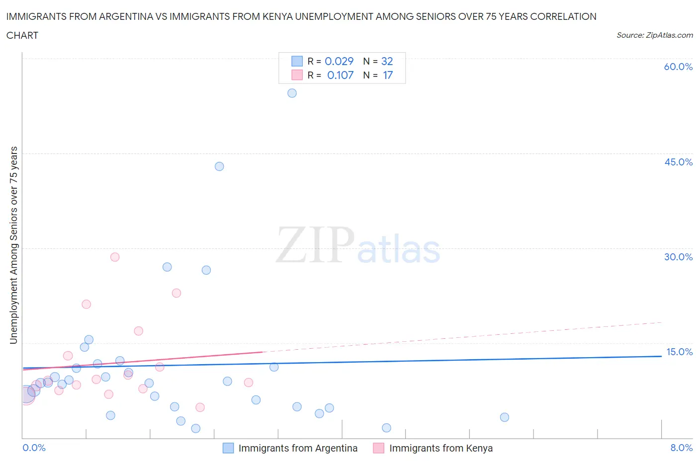 Immigrants from Argentina vs Immigrants from Kenya Unemployment Among Seniors over 75 years